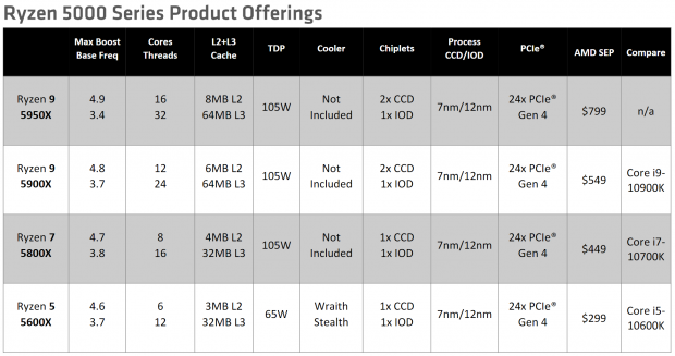 AMD Ryzen 7 5800X Review: The New Halfway-Point For Zen 3 