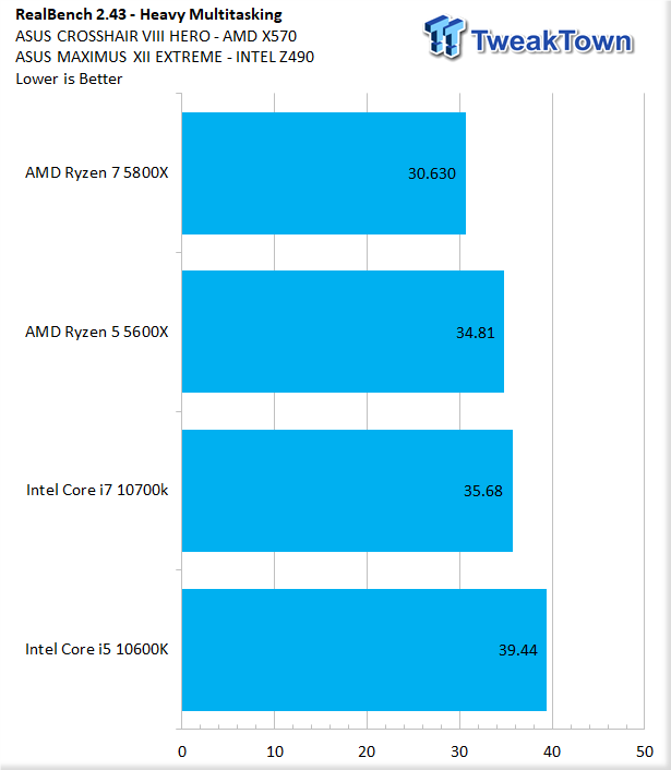 Amd Ryzen 7 5800x Zen 3 Cpu Review Tweaktown