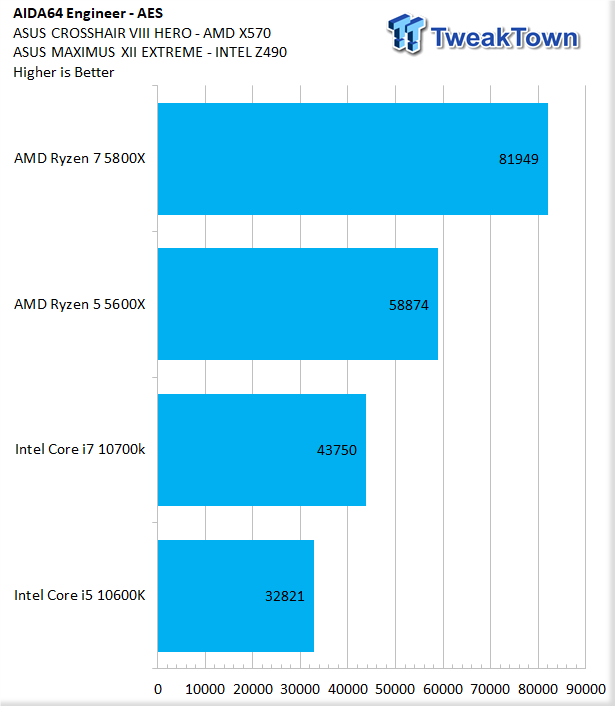 AMD Ryzen 7 5800X Review: New Eight-Core Processor Smashes It Out