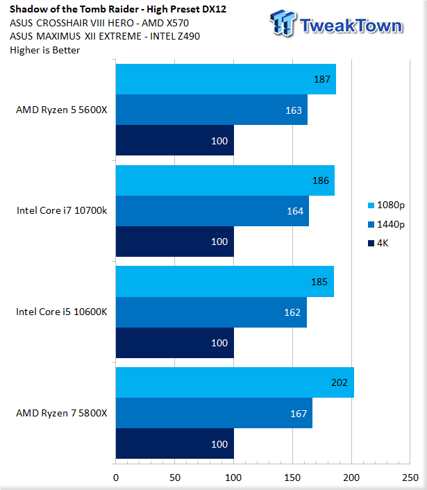 AMD Ryzen 7 5800X (Zen 3) CPU Review