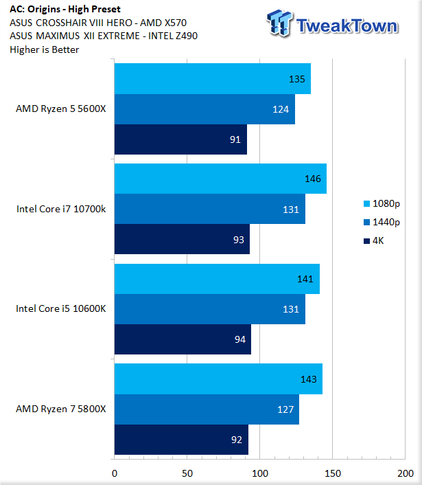 Amd Ryzen 7 5800x Zen 3 Cpu Review Tweaktown