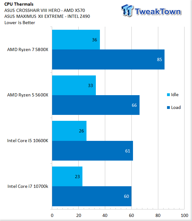 AMD Ryzen 7 5800X (Zen 3) CPU Review