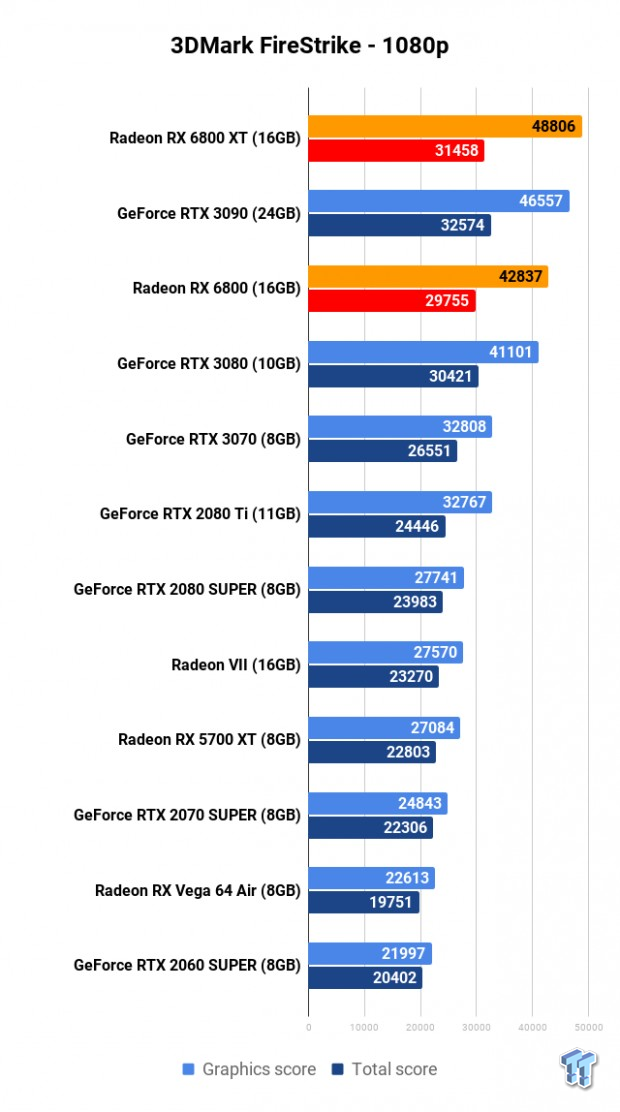 RX 6800 XT vs RTX 3070 Benchmark – 65 Tests 