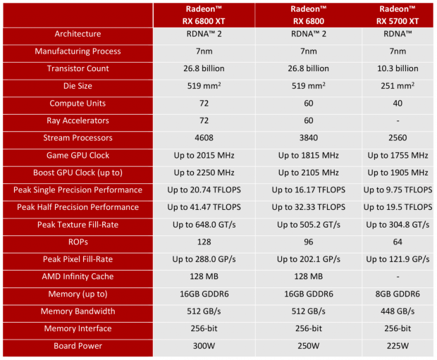 AMD Radeon RX 6800 Review — The Goldilocks RDNA 2 Card? –