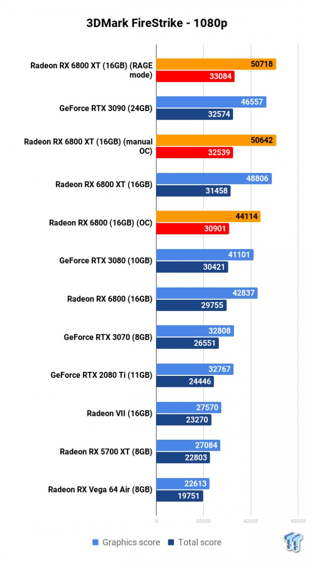 AMD Radeon RX 6800 XT + RX 6800 Overclocking: Big Navi, Big OC Fun 101 | TweakTown.com AMD Radeon RX 6800 XT + RX 6800 Overclocking: Big Navi, Big OC Fun 101 | TweakTown.com