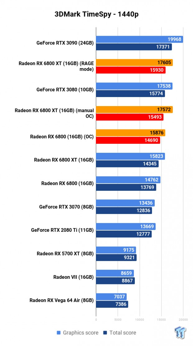 AMD Radeon RX 6800 XT + RX 6800 Overclocking: Big Navi, Big OC Fun 104 | TweakTown.com AMD Radeon RX 6800 XT + RX 6800 Overclocking: Big Navi, Big OC Fun 104 | TweakTown.com