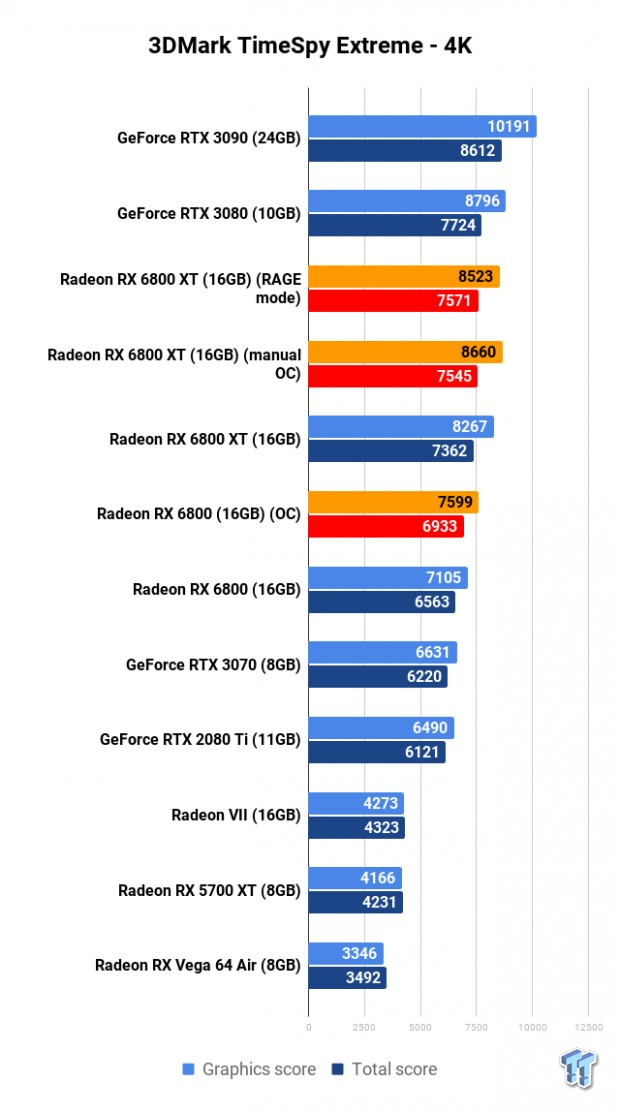 AMD Radeon RX 6800 XT + RX 6800 Overclocking: Big Navi, Big OC Fun 105 | TweakTown.com AMD Radeon RX 6800 XT + RX 6800 Overclocking: Big Navi, Big OC Fun 105 | TweakTown.com