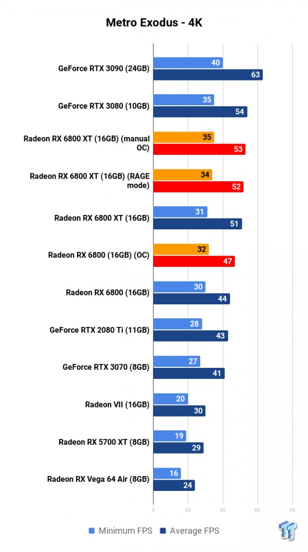 AMD Radeon RX 6800 XT Review - NVIDIA is in Trouble - Power