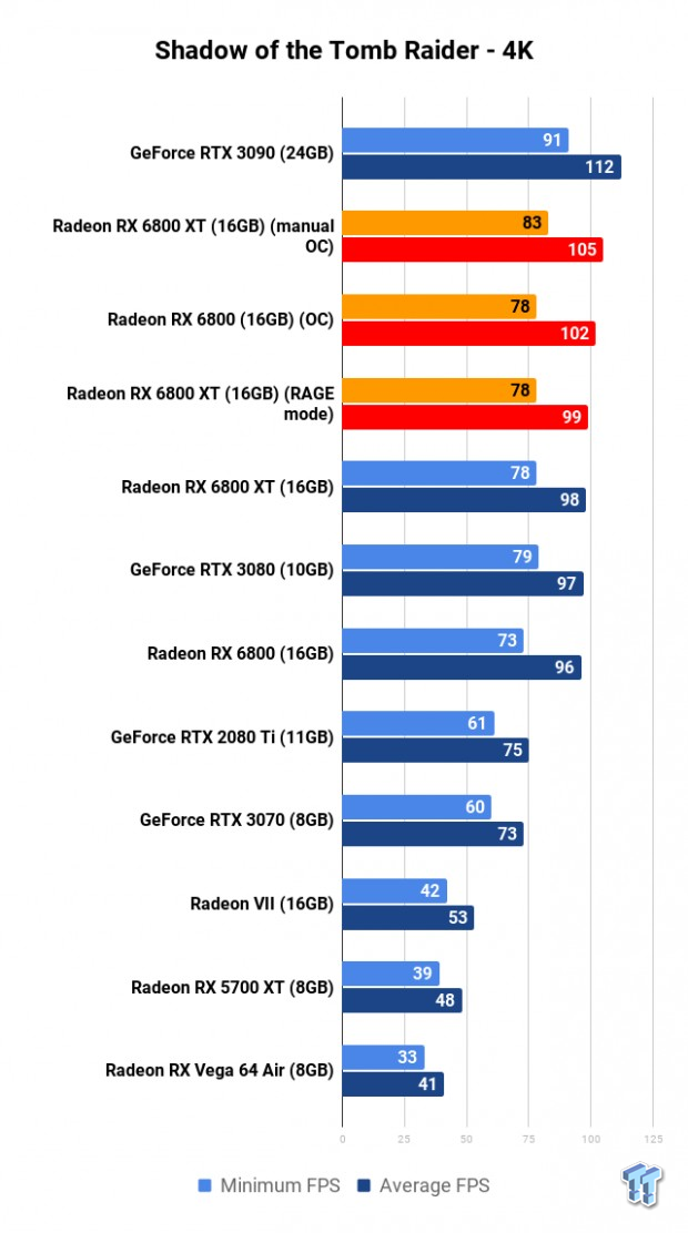 AMD Radeon RX 6800 XT + RX 6800 Overclocking: Big Navi, Big OC Fun 109