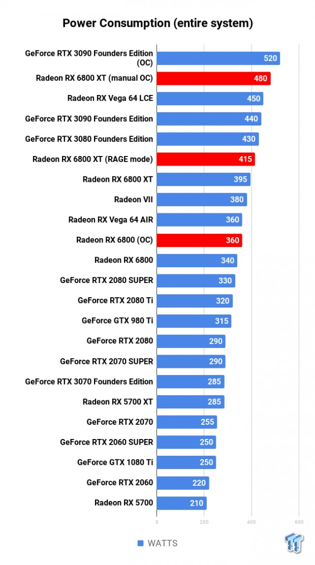 AMD Radeon RX 6800 XT Review - NVIDIA is in Trouble - Power Consumption