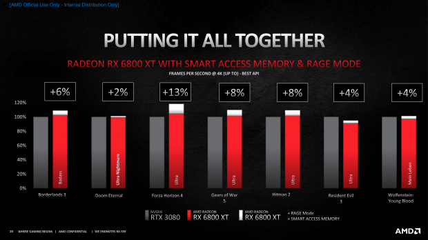 AMD Radeon RX 6800 XT + RX 6800 Overclocking: Big Navi, Big OC Fun 920