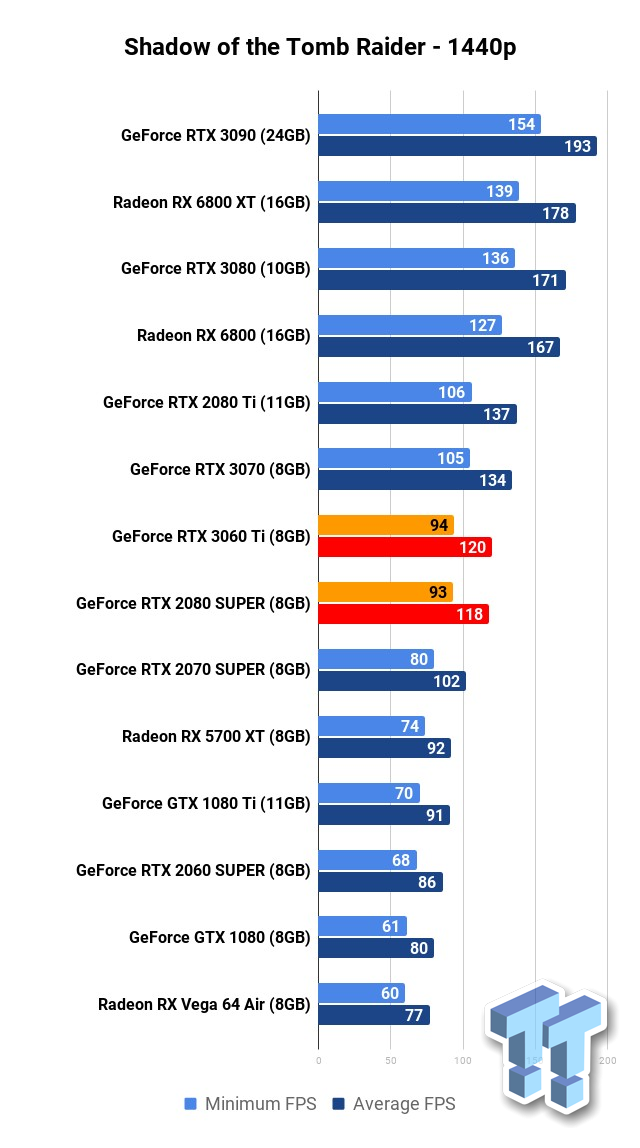 Nvidia GeForce RTX 2080 & 2080 Ti Review > Benchmarks: Tomb Raider