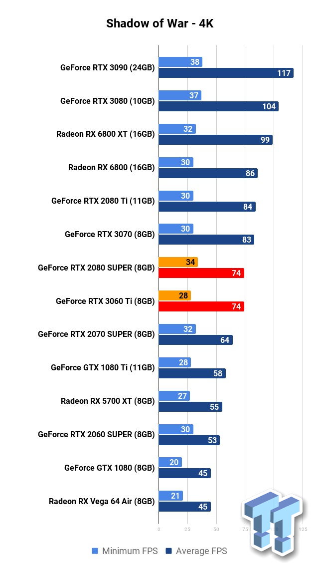 Nvidia RTX 3060 vs RTX 2080 and 2080S: Which GPU is worth the investment?