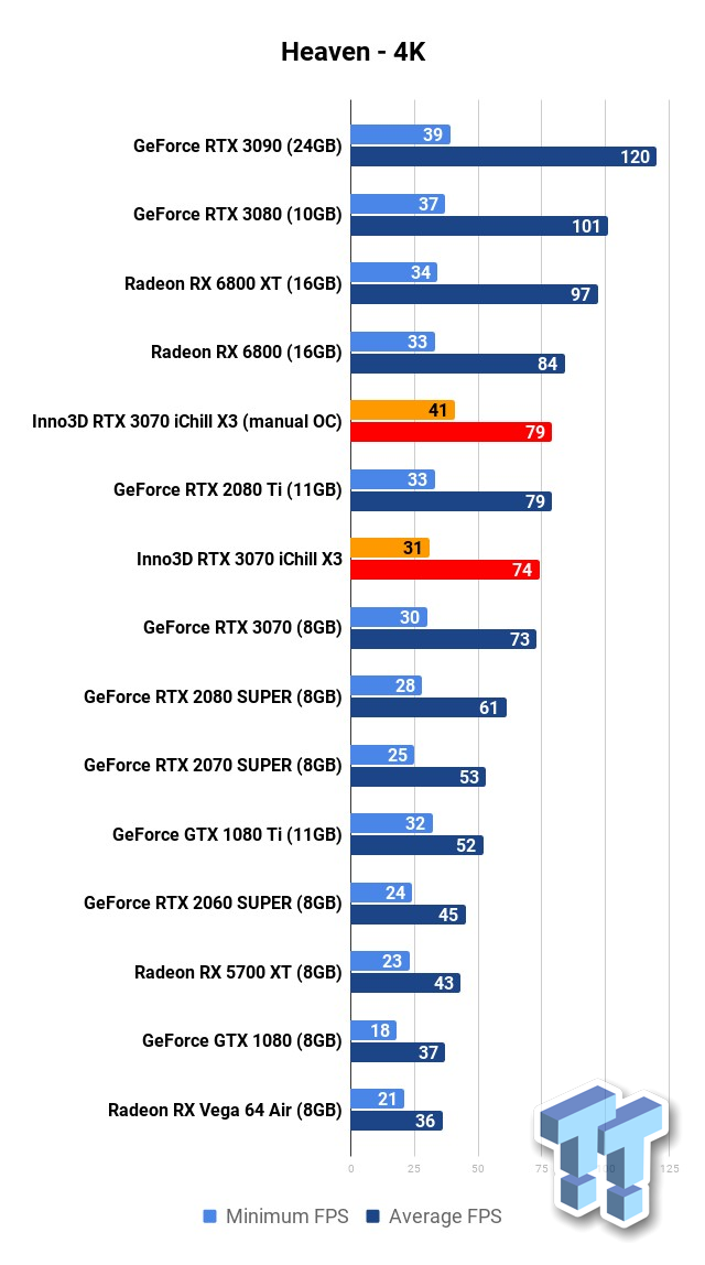 Inno3D GeForce RTX 3070 iCHILL X3 Review