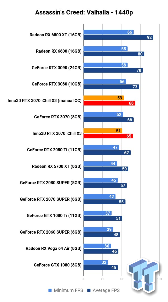 AMD Radeon RX 6800 XT vs MSI GeForce RTX 3070 Ventus 2X 8G