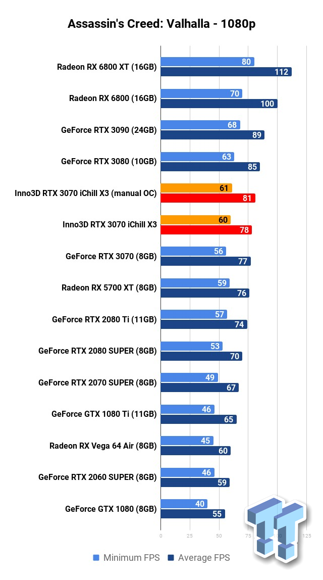 Inno3D GeForce RTX 3070 iCHILL X3 Review