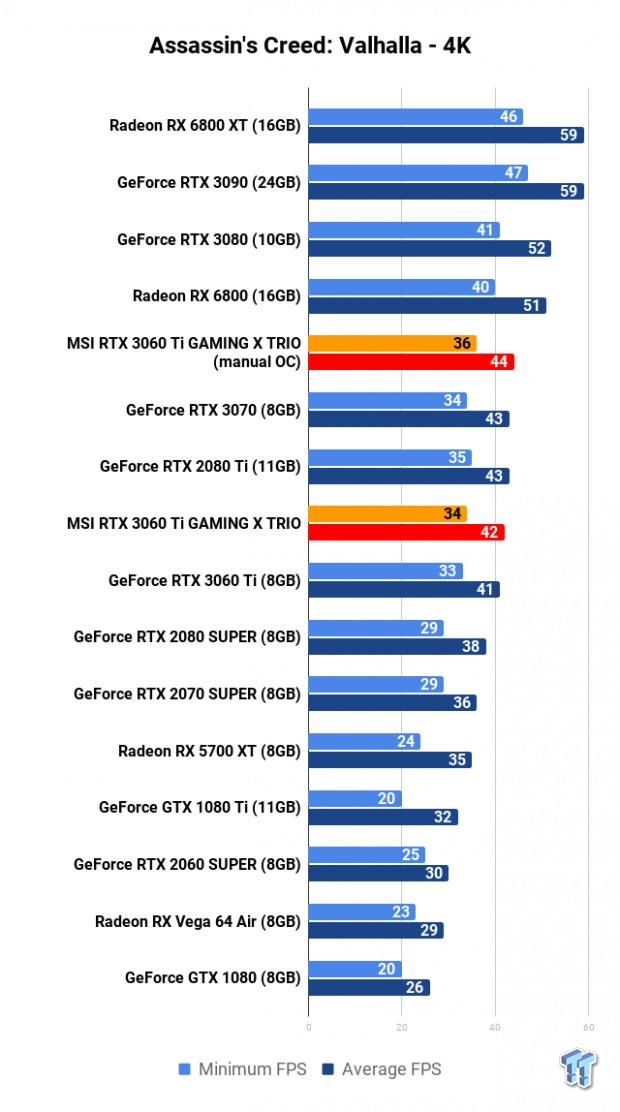 Msi Geforce Rtx 3060 Ti Gaming X Trio Review Tweaktown