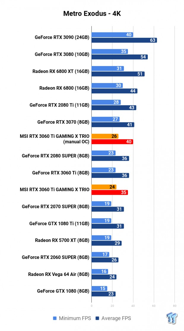 MSI GeForce RTX 3060 Ti GAMING X TRIO Review 112
