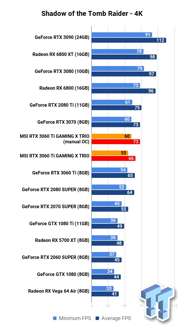 Nvidia GeForce RTX 3060 Ti — 4K Gaming Benchmarks - Nvidia GeForce