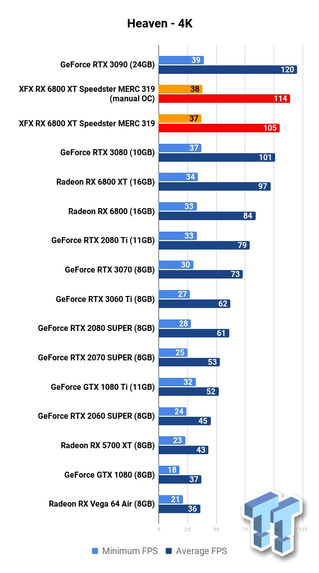 XFX Radeon RX 6800 XT Speedster MERC 319 Review