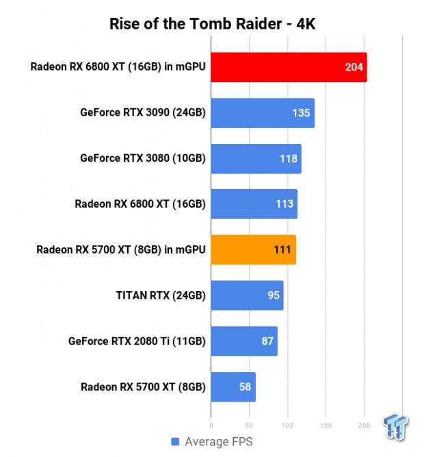 RTX 3070 Ti vs RX 6800 XT vs RX 6950 XT