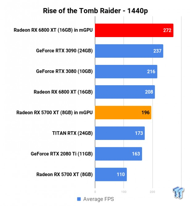 AMD Radeon RX 6800 XT in mGPU: 2 x Big Navi GPUs = Insane Performance 703