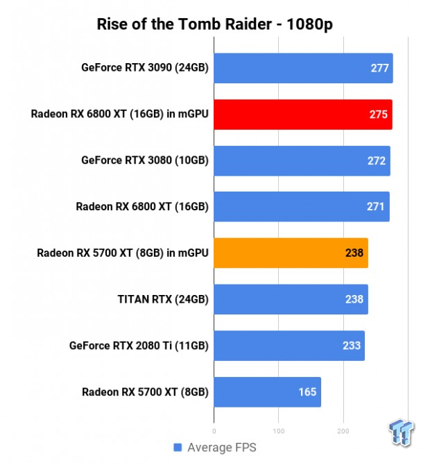 Amd Radeon Rx 6800 Xt In Mgpu 2 X Big Navi Gpus Insane Performance Tweaktown
