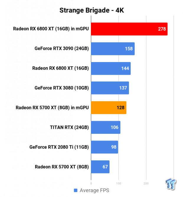 AMD Radeon RX 6800 XT in mGPU: 2 x Big Navi GPUs = Insane Performance 706