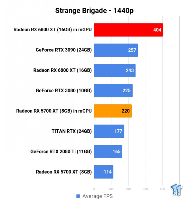 AMD Radeon RX 6800 XT in mGPU: 2 x Big Navi GPUs = Insane Performance 707