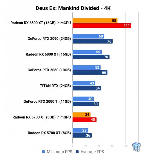 AMD Radeon RX 6800 XT in mGPU: 2 x Big Navi GPUs = Insane Performance