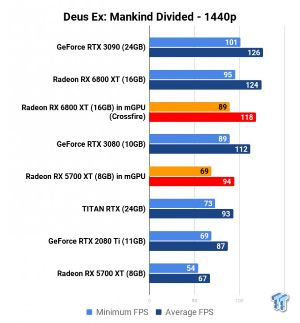 AMD Radeon RX 6800 XT in mGPU 2 x Big Navi GPUs Insane Performance