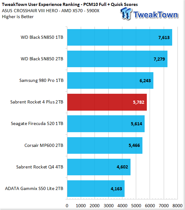 Sabrent Rocket 4 Plus 2tb Nvme M 2 Ssd Review Tweaktown