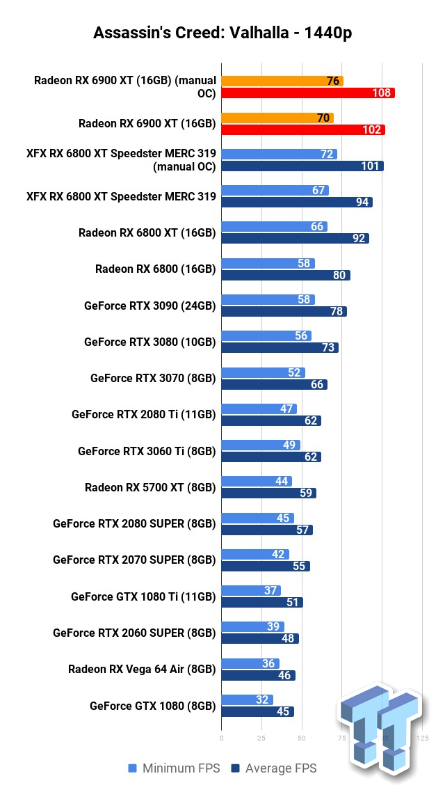 RTX 3080, RTX 3090, RX 6900XT