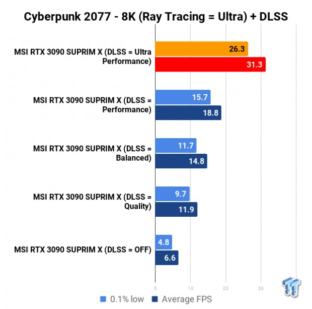 Cyberpunk 2077 Benchmarked at 8K: Future GPU Technology Required 102 | TweakTown.com