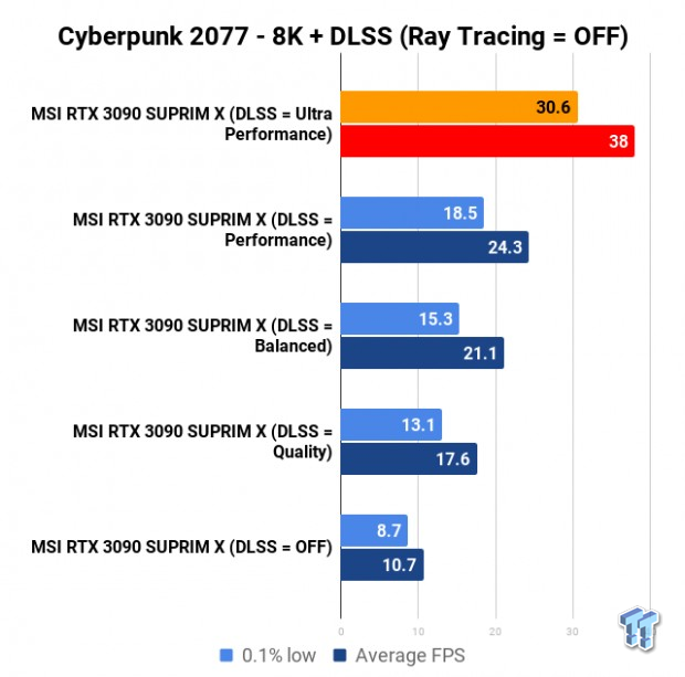 Cyberpunk 2077 Benchmarked at 8K: Future GPU Technology Required