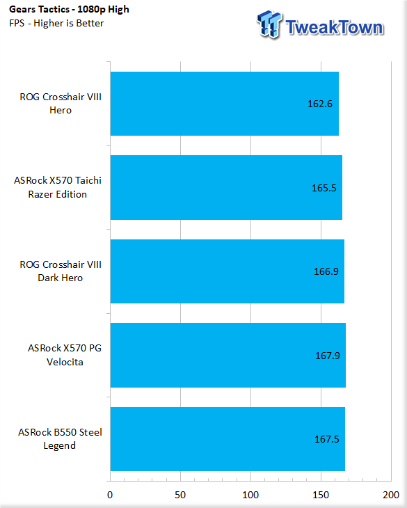 ASRock X570 PG Velocita Motherboard Review