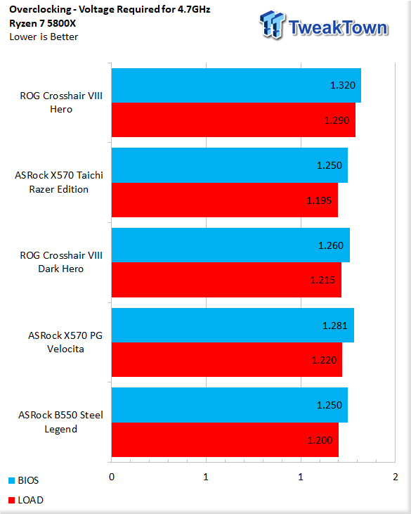 ASRock X570 PG Velocita Motherboard Review