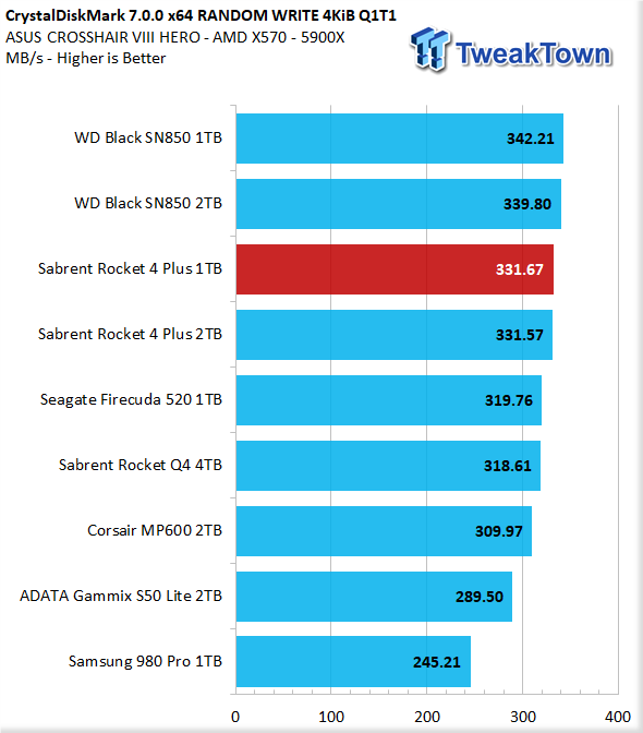 Sabrent Rocket 1 TB M.2 NVMe SSD Review