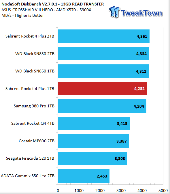 Sabrent Rocket 4 Plus 1TB SSD Review