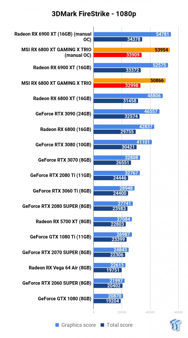 MSI RX 6800XT Gaming X Trio 16 GB Review - Sanity on silent soles with  decent reserves for cocky people