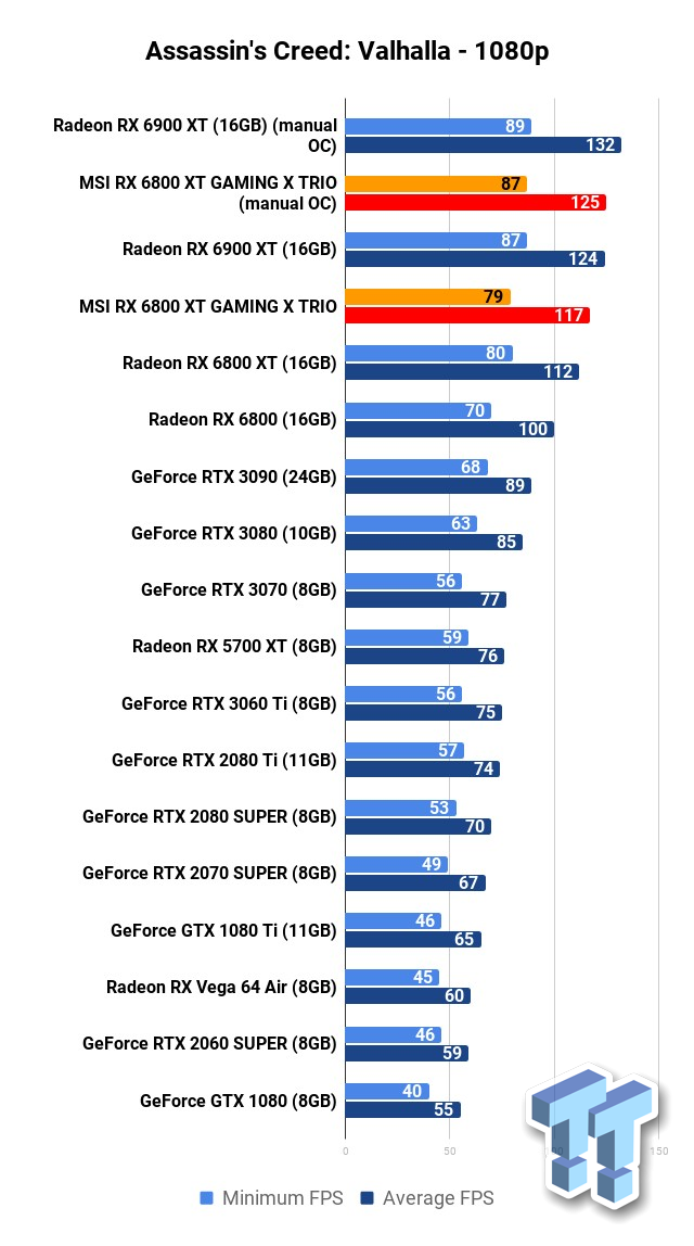 MSI Radeon RX 6800 XT GAMING X TRIO Review