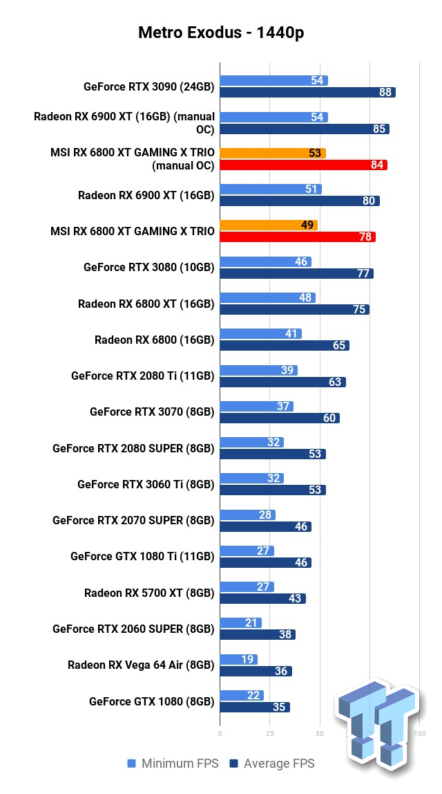 RX 6800 vs RT 6800 XT vs RX 6900 XT vs RTX 4070 // Test in 10