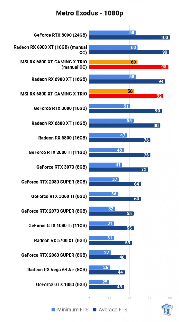MSI Radeon RX 6800 XT GAMING X TRIO Review 114 MSI Radeon RX 6800 XT GAMING X TRIO Review 114