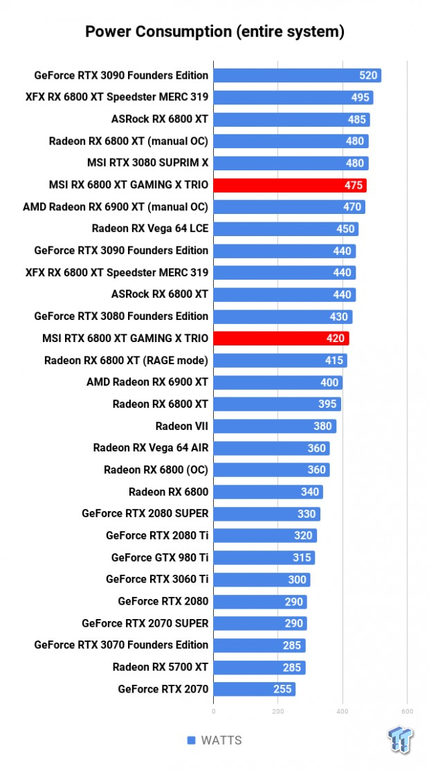 MSI Radeon RX 6800 XT GAMING X TRIO Review 808 MSI Radeon RX 6800 XT GAMING X TRIO Review 808