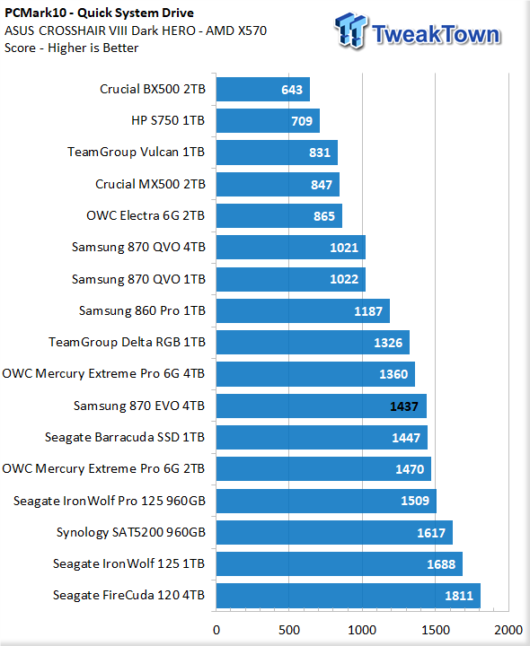 4TB Performance Results - Samsung 870 EVO SATA SSD Review: The