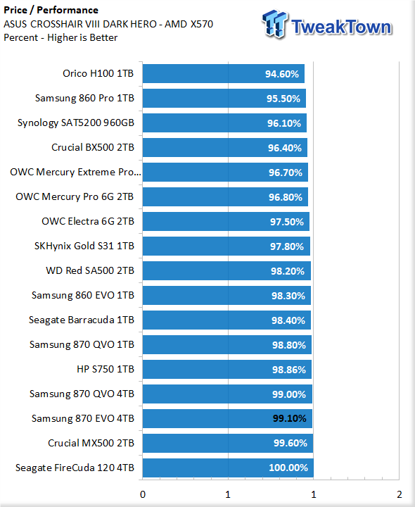 4TB Performance Results - Samsung 870 EVO SATA SSD Review: The