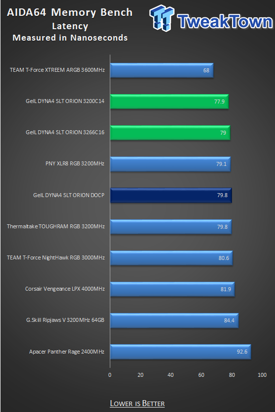 GeIL Orion AMD Edition DDR4-3200 16GB Dual-Channel Memory Kit Review