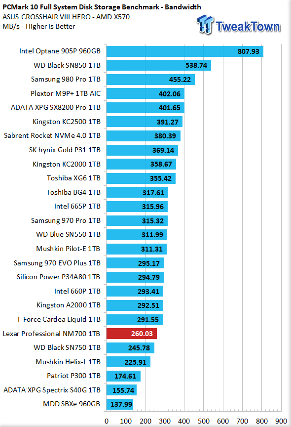 Lexar NM790 review: Fast PCIe 4.0 SSD joins the winner's circle