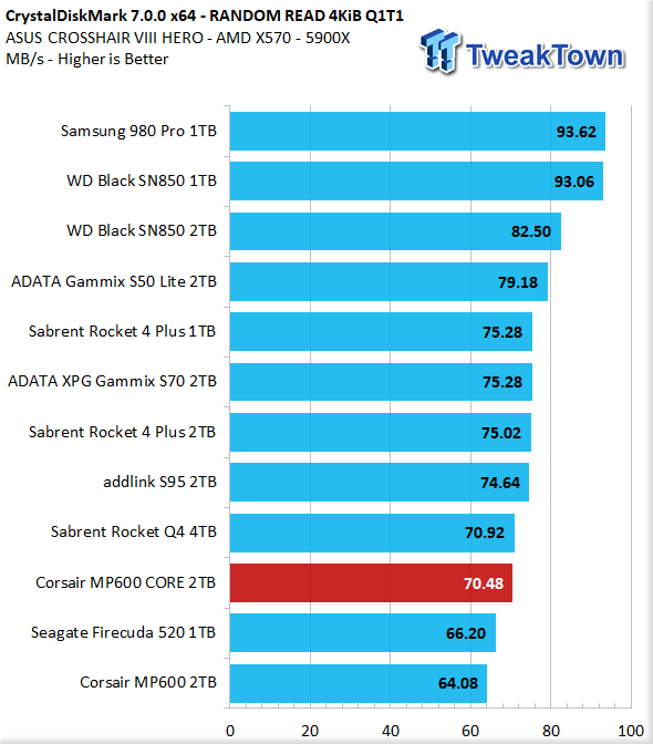 Corsair MP600 CORE 2TB M.2 SSD Review