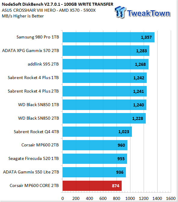 Corsair MP600 CORE 1TB NVMe SSD Review - Legit Reviews